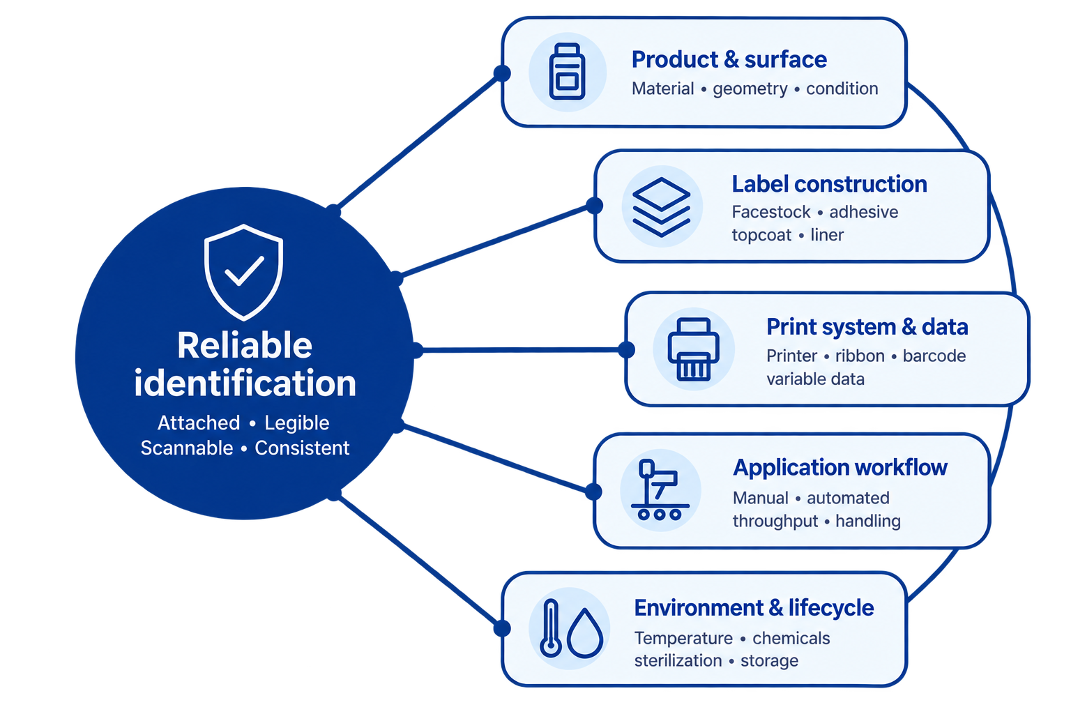 Diagram showing five interconnected labeling variables—product and surface, label construction, print system and data, application workflow, and environment and lifecycle—combining to produce reliable identification.